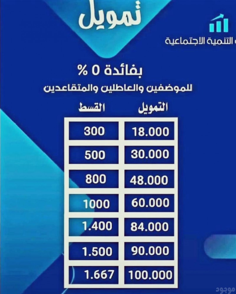 تمويل تمويل للمواطن تمويل للمقيم بدون كفيل تمويل بدون فوائد فترة التسجيل محدودة حياكم الله رقم تواصل والاستفسار 0544122764 